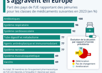 Les pénuries de médicaments s’aggravent en Europe