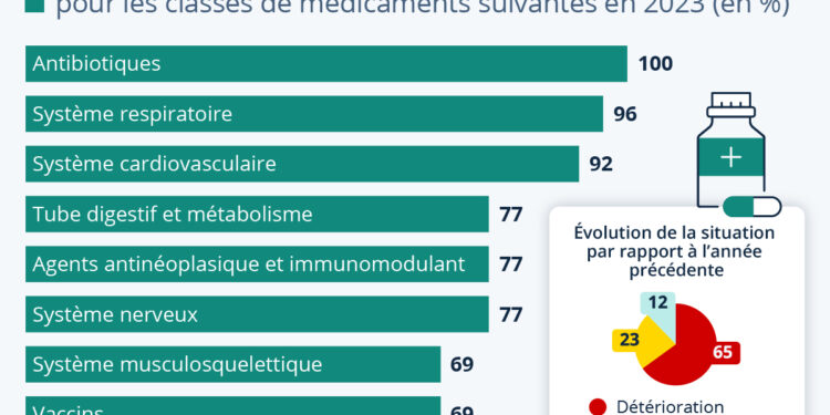 Les pénuries de médicaments s’aggravent en Europe