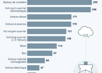 Quels modes de transport sont les plus polluants ?