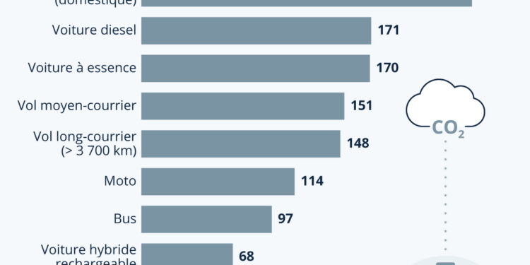 Quels modes de transport sont les plus polluants ?
