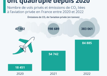 En France, les vols privés ont quadruplé depuis 2020