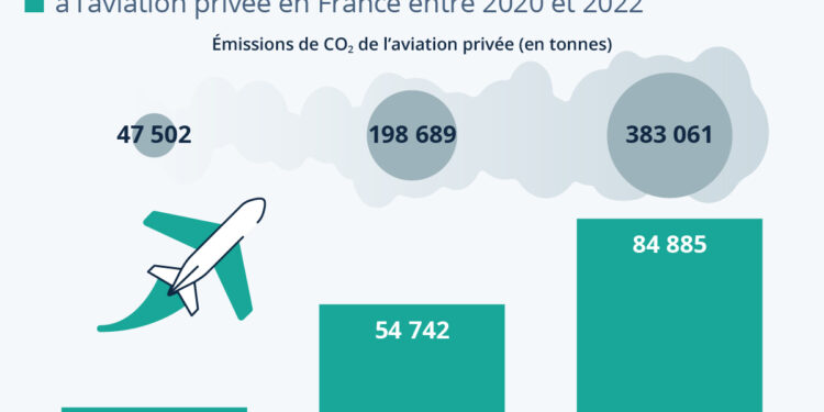 En France, les vols privés ont quadruplé depuis 2020