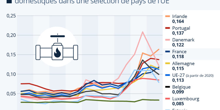 Le prix du gaz en France plus élevé que la moyenne de l’UE