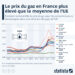 Le prix du gaz en France plus élevé que la moyenne de l’UE