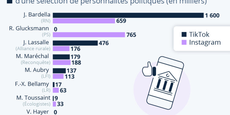 Quelle est l’influence des personnalités politiques sur les réseaux sociaux ?
