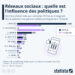 Quelle est l’influence des personnalités politiques sur les réseaux sociaux ?