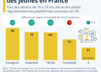 Les réseaux sociaux préférés des jeunes français