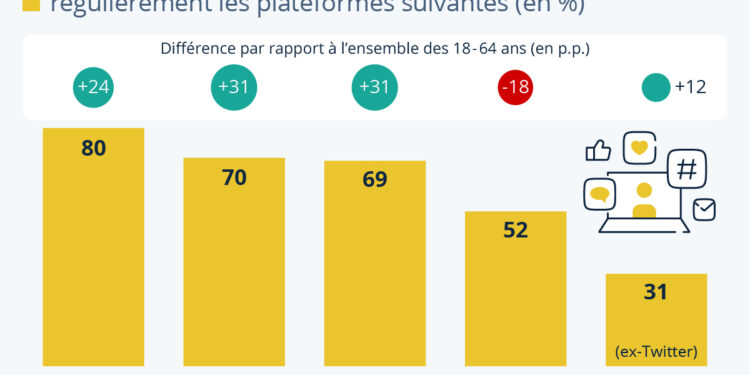 Les réseaux sociaux préférés des jeunes français