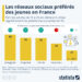 Les réseaux sociaux préférés des jeunes français