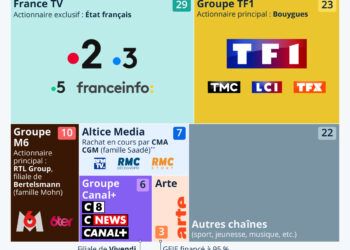 À qui appartiennent les chaînes de télévision françaises ?