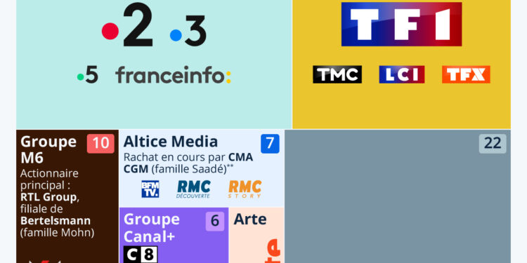 À qui appartiennent les chaînes de télévision françaises ?