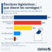Législatives : que disent les sondages ?