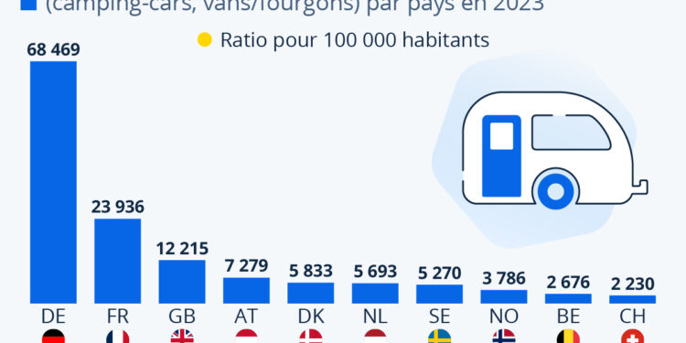 Camping-car : la ‘vanlife’ a le vent en poupe