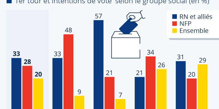 Législatives 2024 : qui a voté quoi au premier tour ?