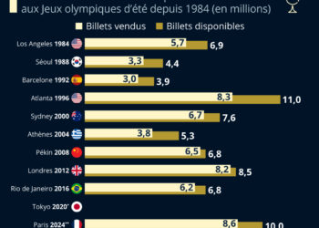 Les JO de Paris battent le record de vente de billets