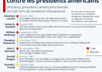 Les tentatives d’assassinat contre les présidents américains