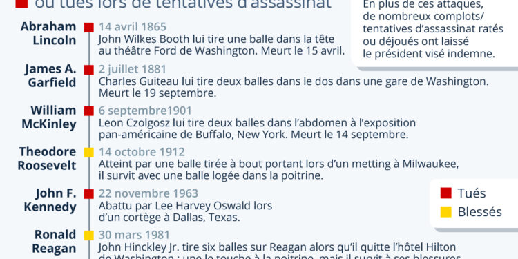 Les tentatives d’assassinat contre les présidents américains