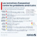 Les tentatives d’assassinat contre les présidents américains