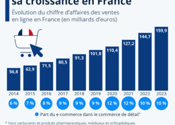 L’e-commerce maintient sa trajectoire de croissance en France