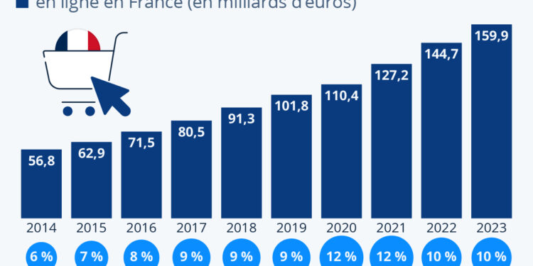 L’e-commerce maintient sa trajectoire de croissance en France