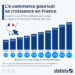L’e-commerce maintient sa trajectoire de croissance en France