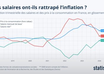 Les salaires ont-ils rattrapé l’inflation en France ?
