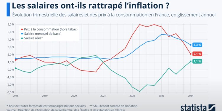 Les salaires ont-ils rattrapé l’inflation en France ?