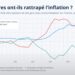 Les salaires ont-ils rattrapé l’inflation en France ?