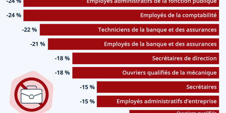 Quels métiers devraient le plus décliner d’ici 2030 ?