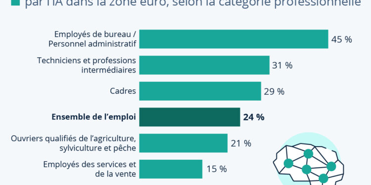 Un quart de l’emploi pourrait être automatisé par l’IA