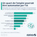 Un quart de l’emploi pourrait être automatisé par l’IA