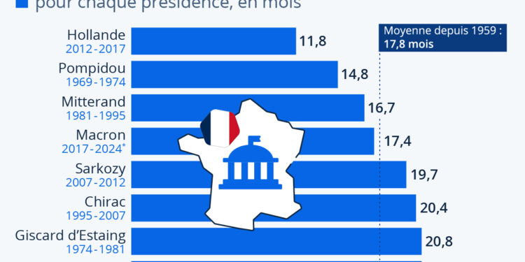 Quelle est la longévité des gouvernements sous la Ve République ?