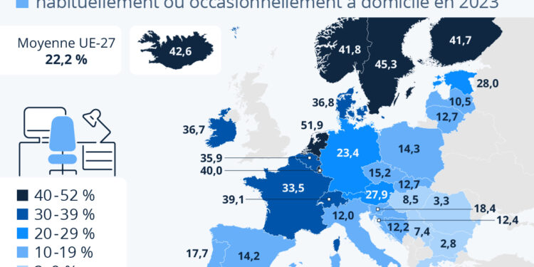 Où le télétravail est-il une pratique courante en Europe ?