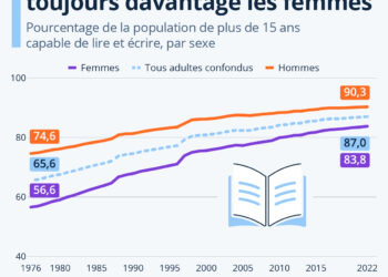 L’analphabétisme touche toujours davantage les femmes que les hommes