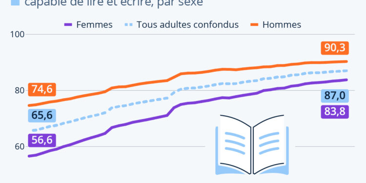 L’analphabétisme touche toujours davantage les femmes que les hommes