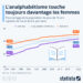 L’analphabétisme touche toujours davantage les femmes que les hommes