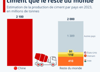 La Chine produit plus de ciment que le reste du monde