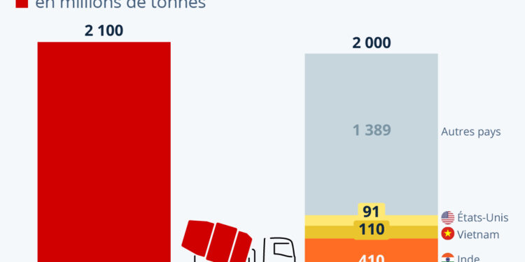 La Chine produit plus de ciment que le reste du monde