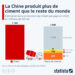 La Chine produit plus de ciment que le reste du monde