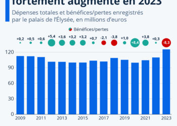 Les dépenses de l’Élysée ont fortement augmenté en 2023