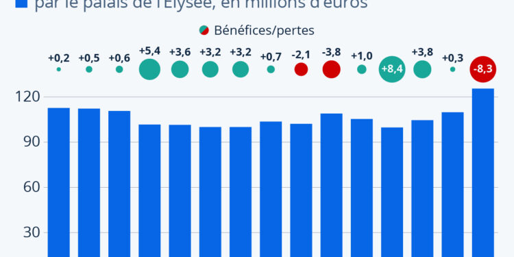 Les dépenses de l’Élysée ont fortement augmenté en 2023