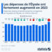 Les dépenses de l’Élysée ont fortement augmenté en 2023
