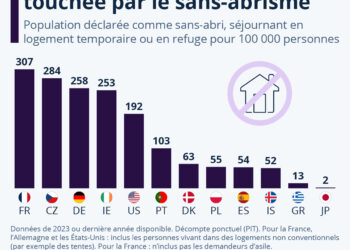 La France particulièrement touchée par le sans-abrisme