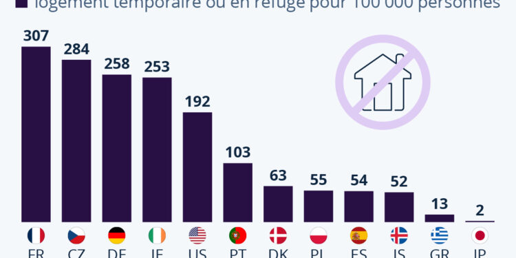 La France particulièrement touchée par le sans-abrisme