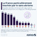 La France particulièrement touchée par le sans-abrisme