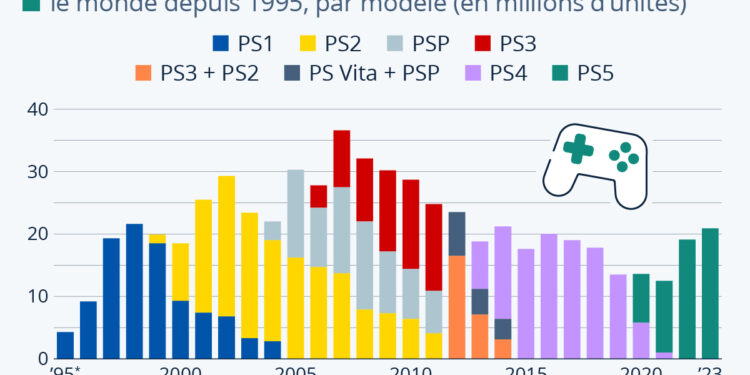 PlayStation : retour sur 30 ans de ventes de consoles