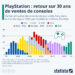 PlayStation : retour sur 30 ans de ventes de consoles