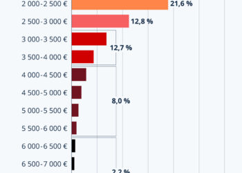 La pyramide des salaires en France