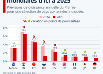 Économie mondiale : quelles perspectives d’ici à 2025 ?
