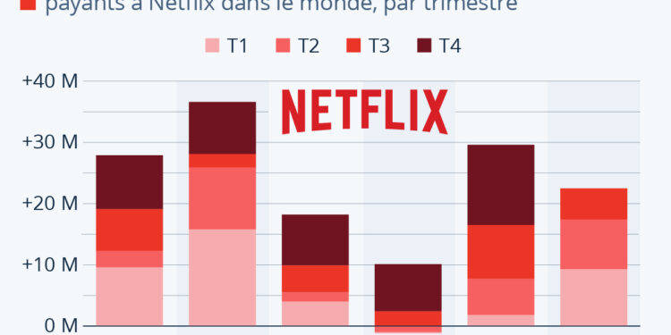 Netflix a engrangé plus de 22 millions d’abonnés en 2024, du jamais vu depuis 2020